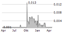 SHUNFENG INTERNATIONAL CLEAN ENERGY LTD Chart 1 Jahr