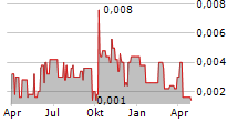 SHUNFENG INTERNATIONAL CLEAN ENERGY LTD Chart 1 Jahr