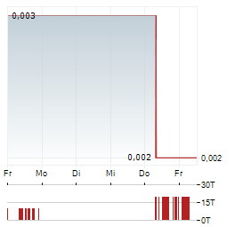 SHUNFENG Aktie 5-Tage-Chart