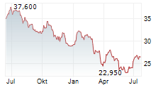 SHURGARD SELF STORAGE LTD Chart 1 Jahr
