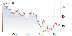 SHURGARD SELF STORAGE LTD Chart 1 Jahr