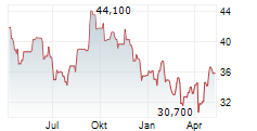 SHURGARD SELF STORAGE LTD Chart 1 Jahr