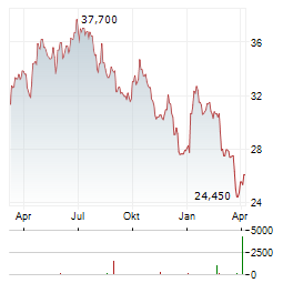 SHURGARD SELF STORAGE Aktie Chart 1 Jahr