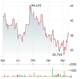 SHURGARD SELF STORAGE Aktie Chart 1 Jahr