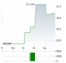 SHURGARD SELF STORAGE Aktie 5-Tage-Chart