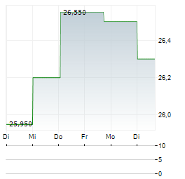 SHURGARD SELF STORAGE Aktie 5-Tage-Chart