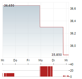 SHURGARD SELF STORAGE Aktie 5-Tage-Chart