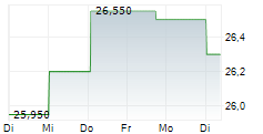 SHURGARD SELF STORAGE LTD 5-Tage-Chart
