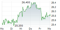 SHURGARD SELF STORAGE LTD 5-Tage-Chart