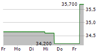 SHURGARD SELF STORAGE LTD 5-Tage-Chart