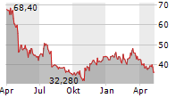 SHUTTERSTOCK INC Chart 1 Jahr