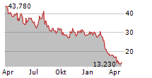 SHUTTERSTOCK INC Chart 1 Jahr