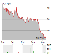 SHUTTERSTOCK Aktie Chart 1 Jahr