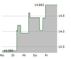 SHUTTERSTOCK INC Chart 1 Jahr