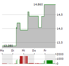 SHUTTERSTOCK Aktie 5-Tage-Chart