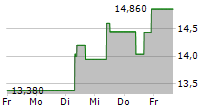 SHUTTERSTOCK INC 5-Tage-Chart