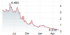 SHUTTLE PHARMACEUTICALS HOLDINGS INC Chart 1 Jahr