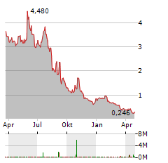 SHUTTLE PHARMACEUTICALS Aktie Chart 1 Jahr