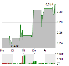 SHUTTLE PHARMACEUTICALS Aktie 5-Tage-Chart