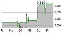 SHUTTLE PHARMACEUTICALS HOLDINGS INC 5-Tage-Chart