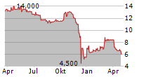 SHW AG Chart 1 Jahr