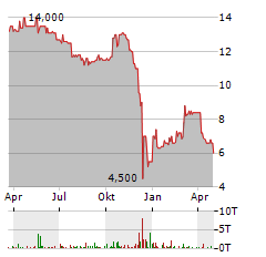 SHW Aktie Chart 1 Jahr