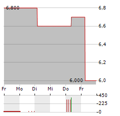 SHW Aktie 5-Tage-Chart