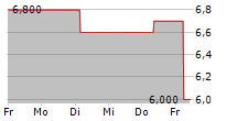 SHW AG 5-Tage-Chart