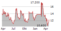 SI-BONE INC Chart 1 Jahr