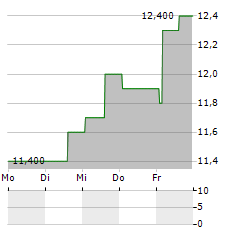 SI-BONE Aktie 5-Tage-Chart