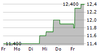 SI-BONE INC 5-Tage-Chart