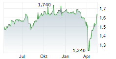 SIA ENGINEERING COMPANY LIMITED Chart 1 Jahr