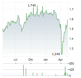 SIA ENGINEERING Aktie Chart 1 Jahr