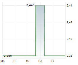 SIA ENGINEERING COMPANY LIMITED Chart 1 Jahr