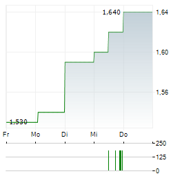 SIA ENGINEERING Aktie 5-Tage-Chart