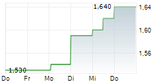 SIA ENGINEERING COMPANY LIMITED 5-Tage-Chart