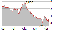 SIAM CEMENT PCL ADR Chart 1 Jahr