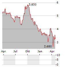 SIAM CEMENT PCL ADR Aktie Chart 1 Jahr