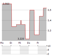 SIAM CEMENT PCL ADR Aktie 5-Tage-Chart