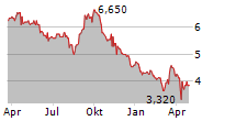 SIAM CEMENT PCL Chart 1 Jahr