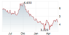 SIAM CEMENT PCL Chart 1 Jahr