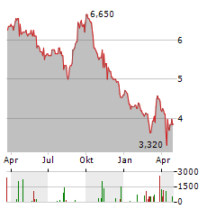 SIAM CEMENT Aktie Chart 1 Jahr