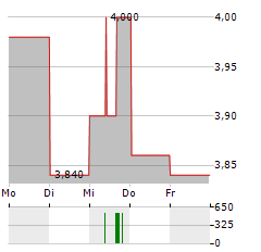 SIAM CEMENT Aktie 5-Tage-Chart