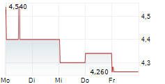 SIAM CEMENT PCL 5-Tage-Chart