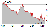 SIAM CEMENT PCL NVDR Chart 1 Jahr