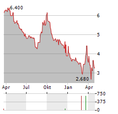 SIAM CEMENT PCL NVDR Aktie Chart 1 Jahr