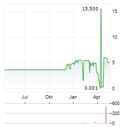 SIAM CEMENT PCL NVDR Aktie Chart 1 Jahr