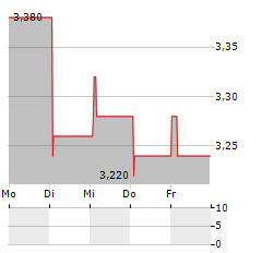 SIAM CEMENT PCL NVDR Aktie 5-Tage-Chart