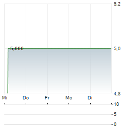 SIAM CEMENT PCL NVDR Aktie 5-Tage-Chart