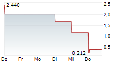 SIAM CEMENT PCL NVDR 5-Tage-Chart